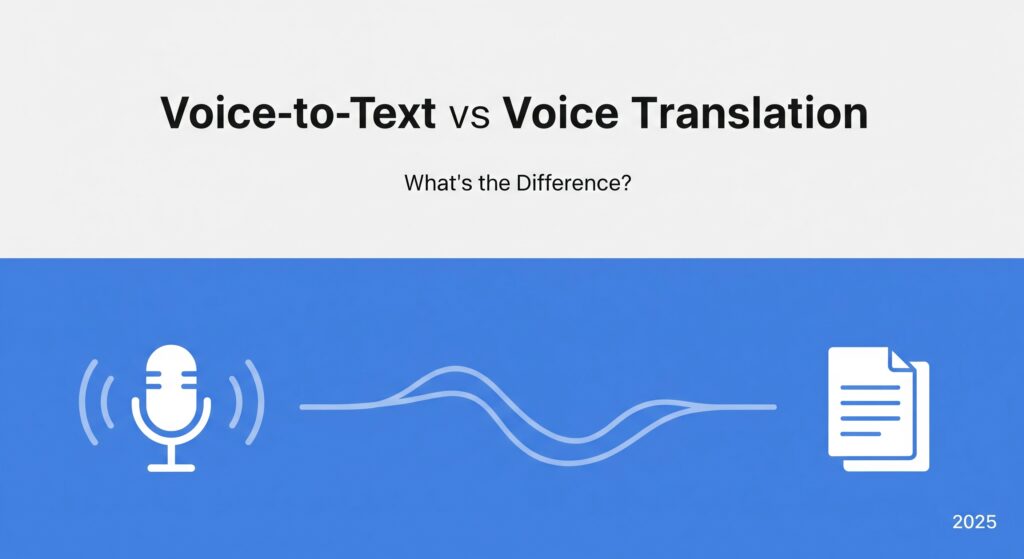 – VidAU.ai A vibrant web banner for an AI translation service, 2025. The layout is split: the top half has a clean, light gray background with the heading "Voice‑to‑Text vs Voice Translation" in a large, bold font and "What’s the Difference?" in a smaller font below it. The bottom half has a solid blue background showing a microphone on the left with sound waves flowing across to a document icon on the right, visualizing the process.