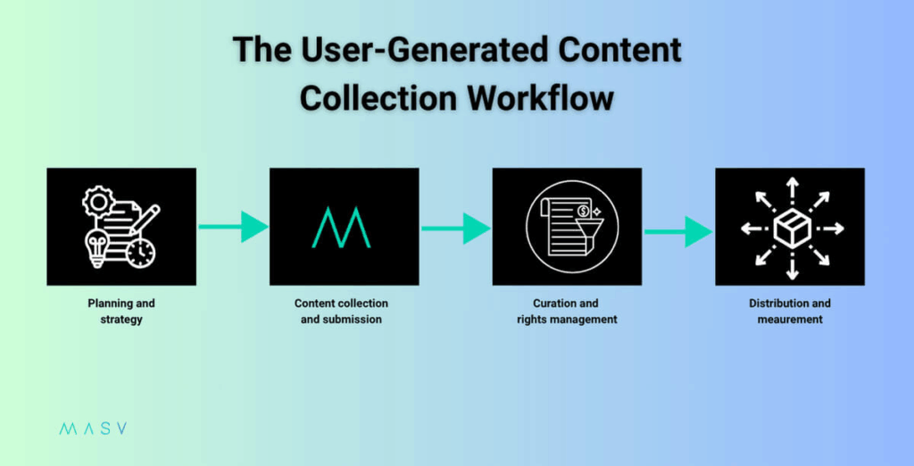 UGC Ad Workflow