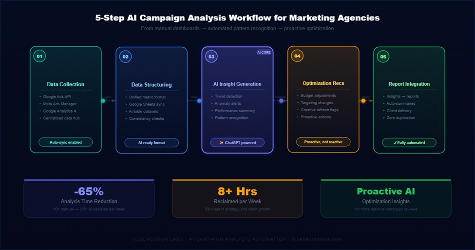 Steps by step campaign analysis