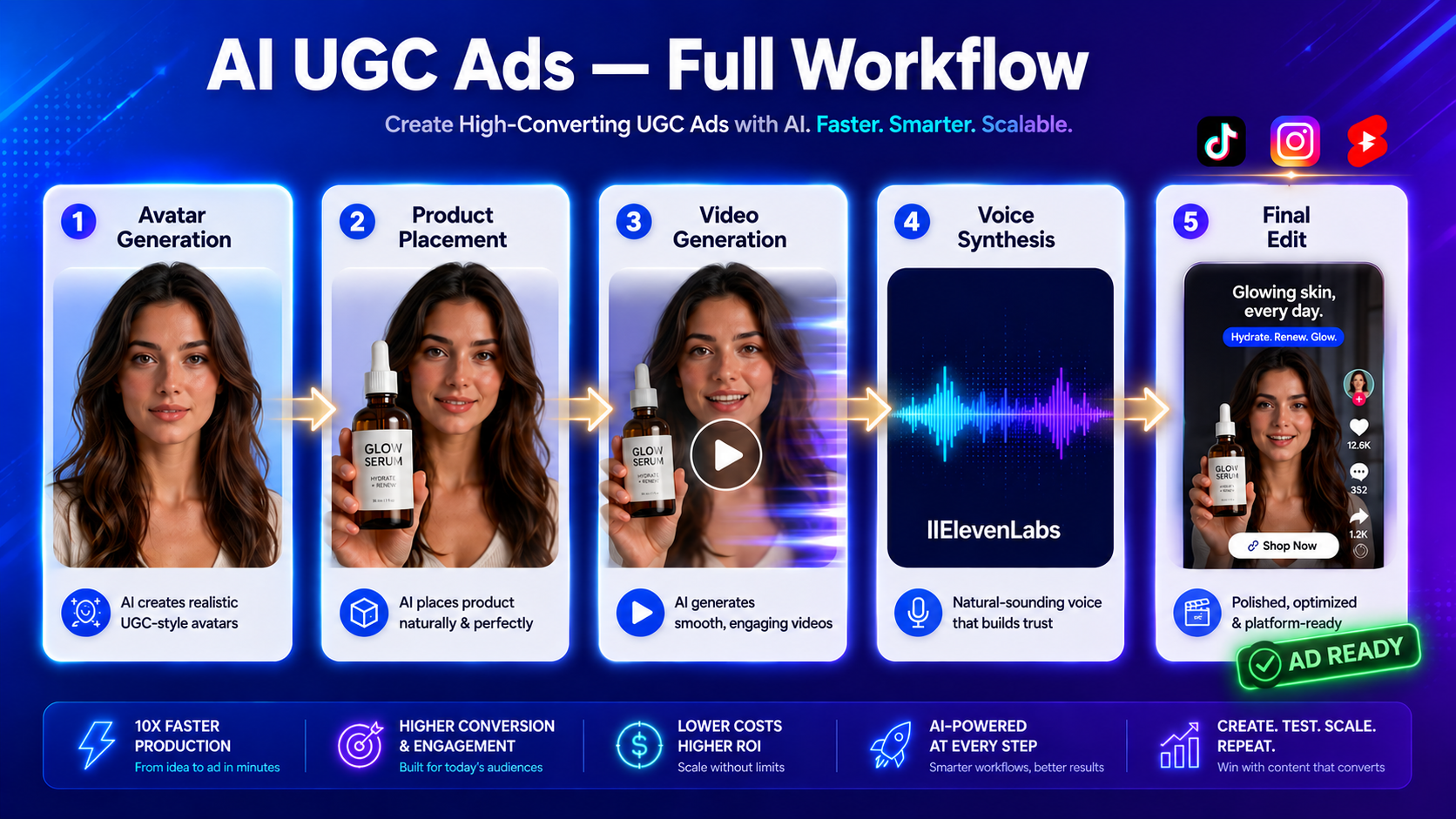AI UGC Workflow – VidAU.ai AI UGC Workflow