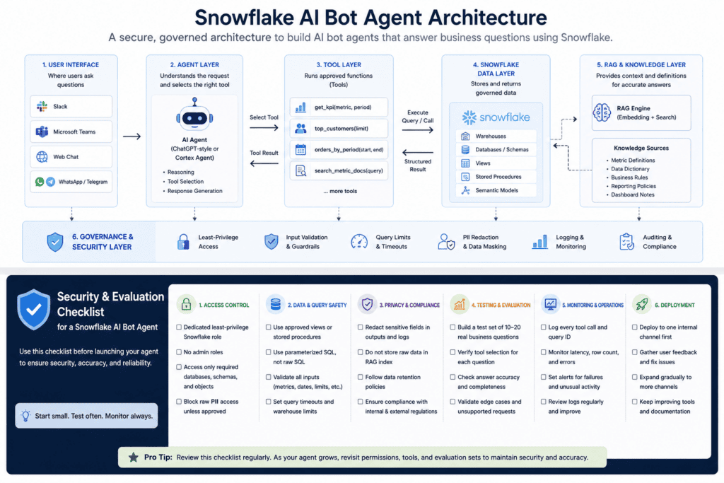 image – VidAU.ai Security checklist for building a Snowflake AI bot agent.