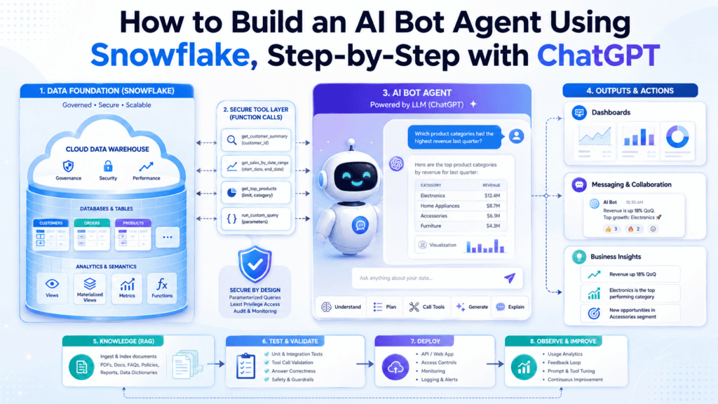 image – VidAU.ai AI bot agent workflow using Snowflake and ChatGPT