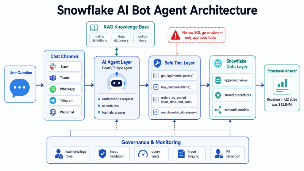 image – VidAU.ai Snowflake AI bot agent architecture with RAG, safe tools, and chat channels